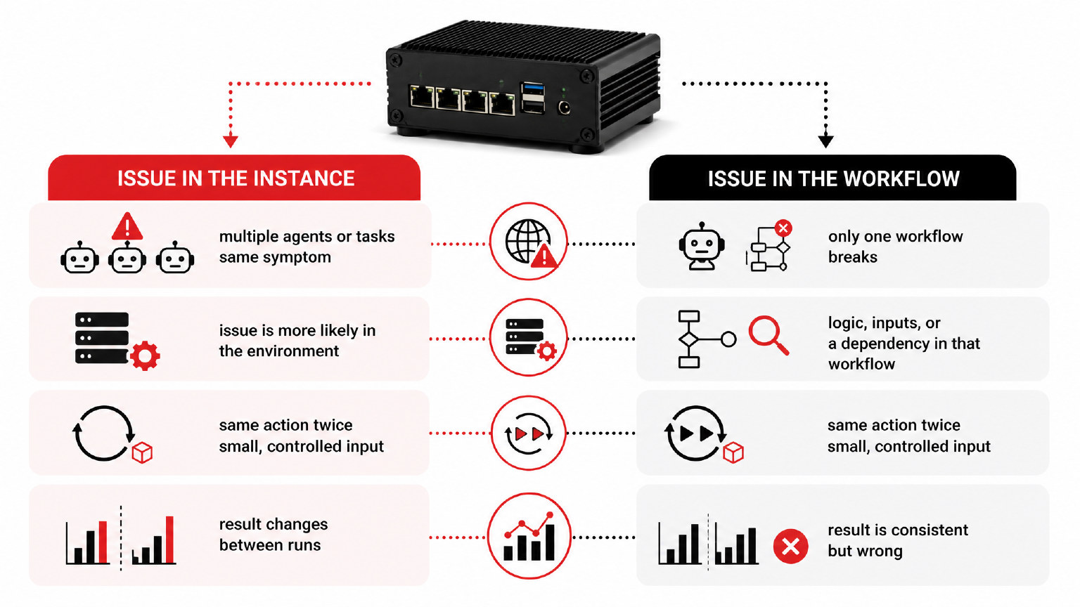 Instance versus workflow troubleshooting comparison