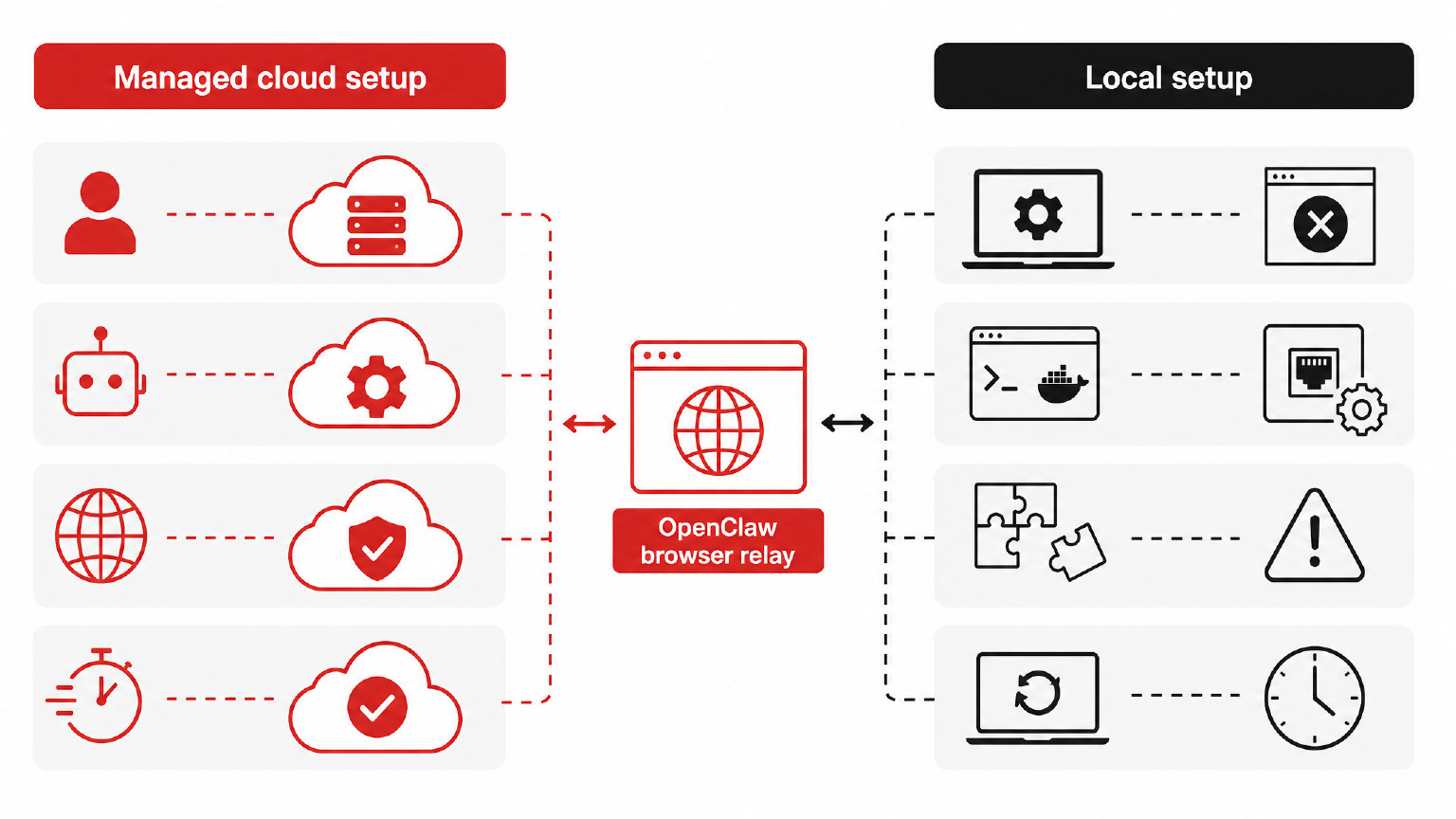 Comparison of managed cloud setup and local setup for OpenClaw browser relay