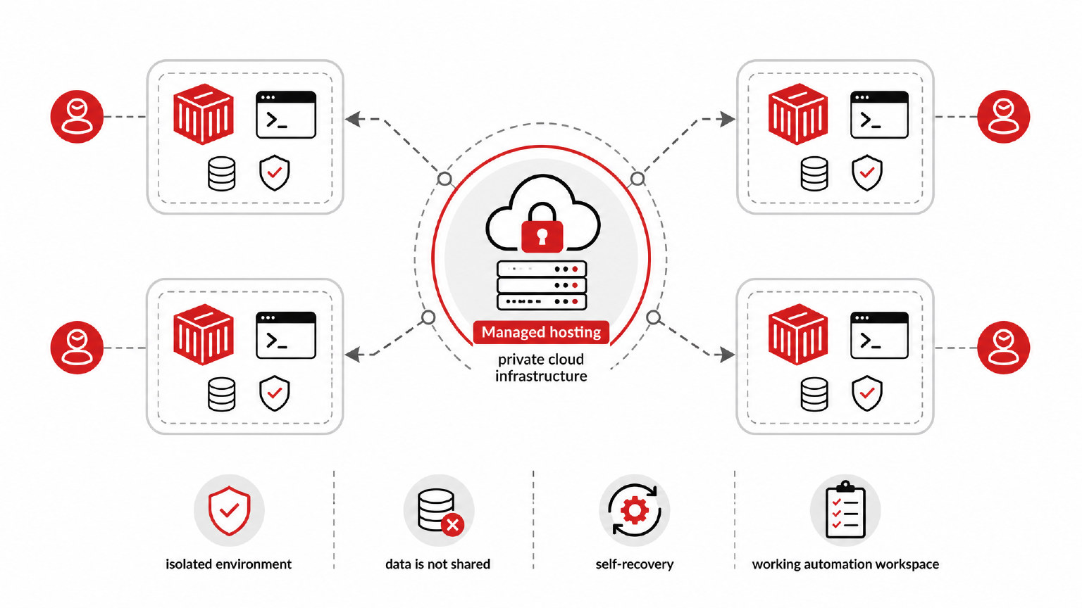 Diagram of separate agent environments in managed OpenClaw hosting