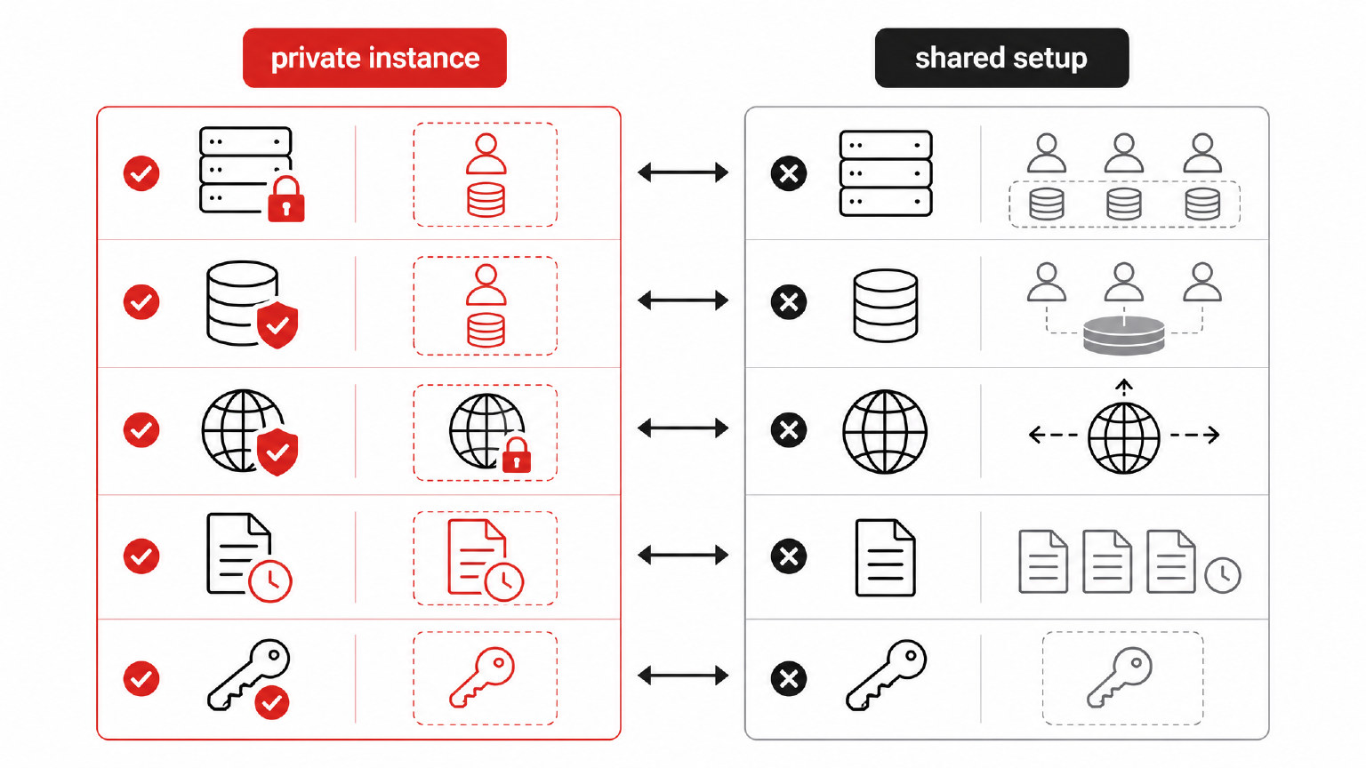 Comparison of private and shared OpenClaw privacy checks
