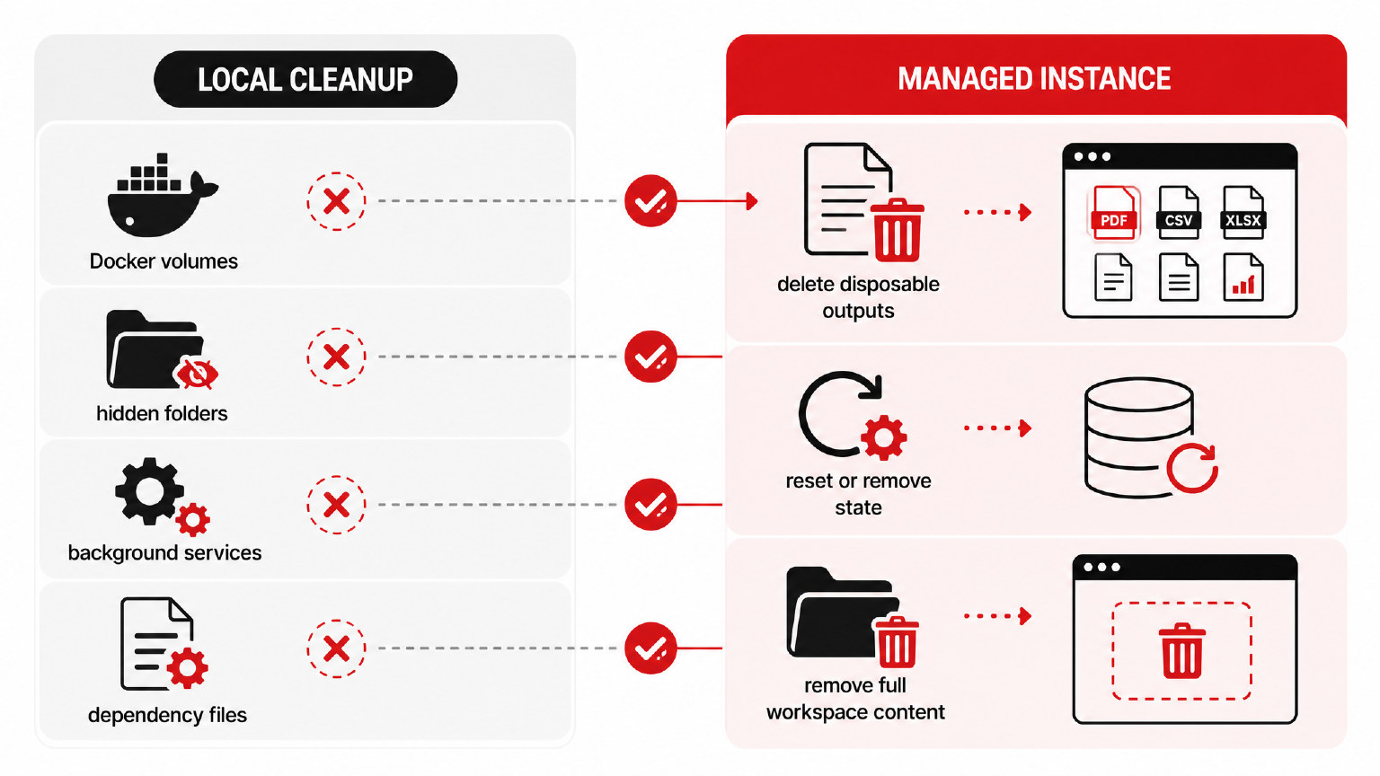 Managed OpenClaw deletion compared with local cleanup